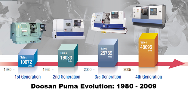 Doosan Puma Turning Center History