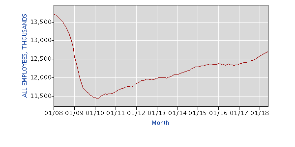 Manufacturing Employment Chart by the Bureau of Labor Statistics